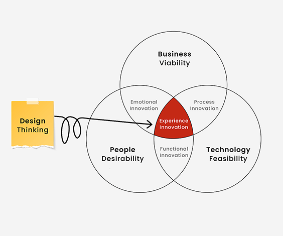 Design Thinking- A new buzzword in the IT Industry