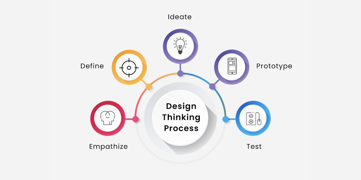 Design Thinking- A new buzzword in the IT Industry